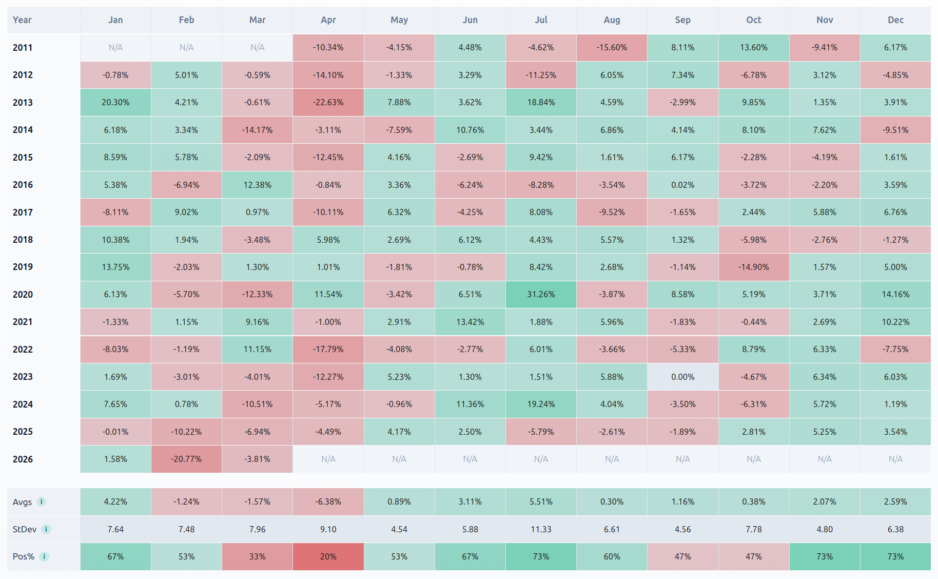 Seasonality chart based on long-term historical market data